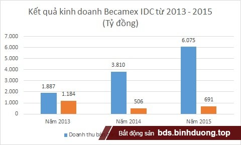 Kết quả kinh doanh Becamex IDC giai đoạn 2013 - 2015