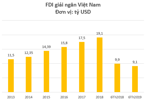 FDI giải ngân tại Việt Nam