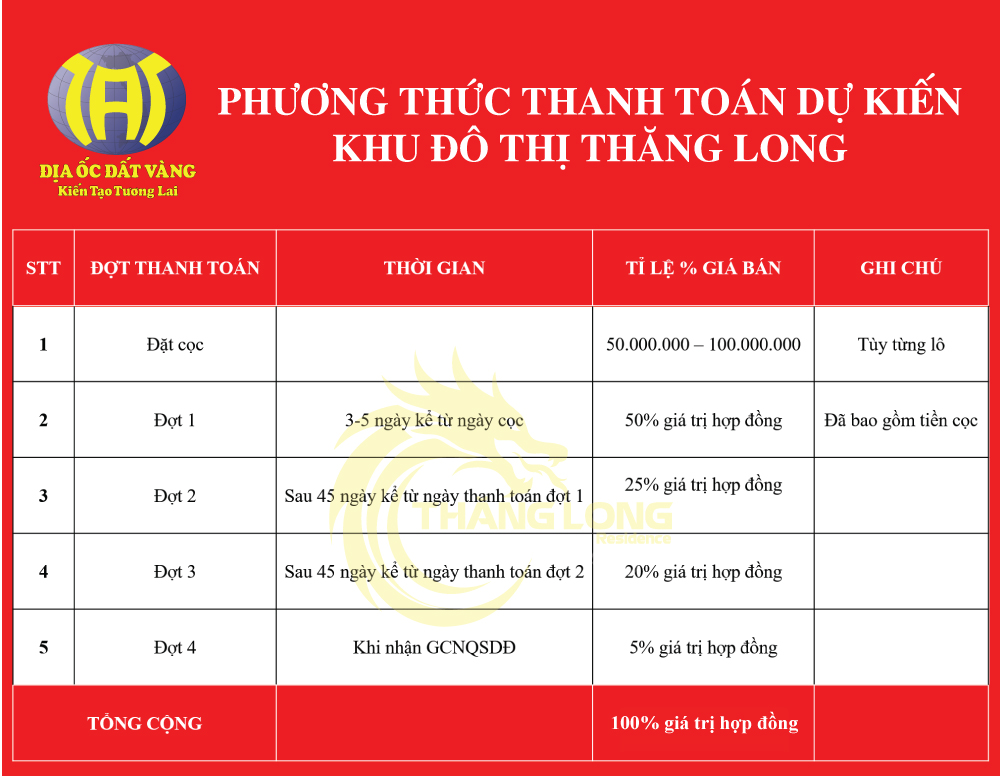 Phương thức thanh toán tại dự án Thăng Long Bàu Bàng