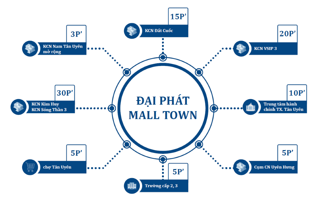 Liên kết tiền ích vùng của Đại Phát Mall Town