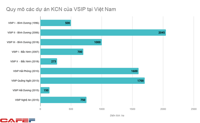 Quy mô các dự án Khu cong nghiệp của VSIP tại Việt Nam