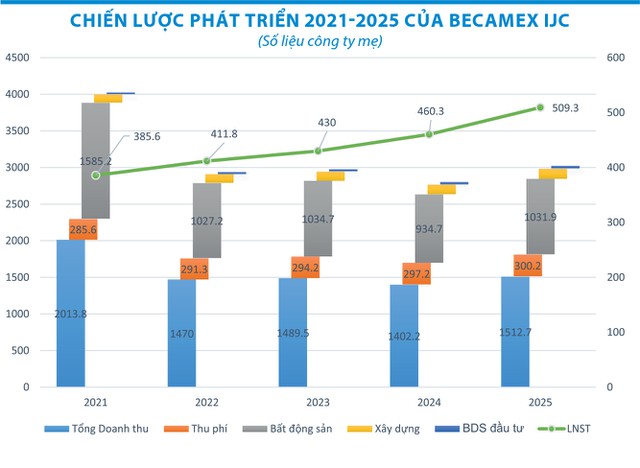 Giai đoạn 2021-2025, Becamex IJC đưa ra kế hoạch tăng trưởng cả doanh thu và lợi nhuận,  cam kết quyền lợi với cổ đông khi duy trì tỷ lệ trả cổ tức tiền mặt 12-15%/năm