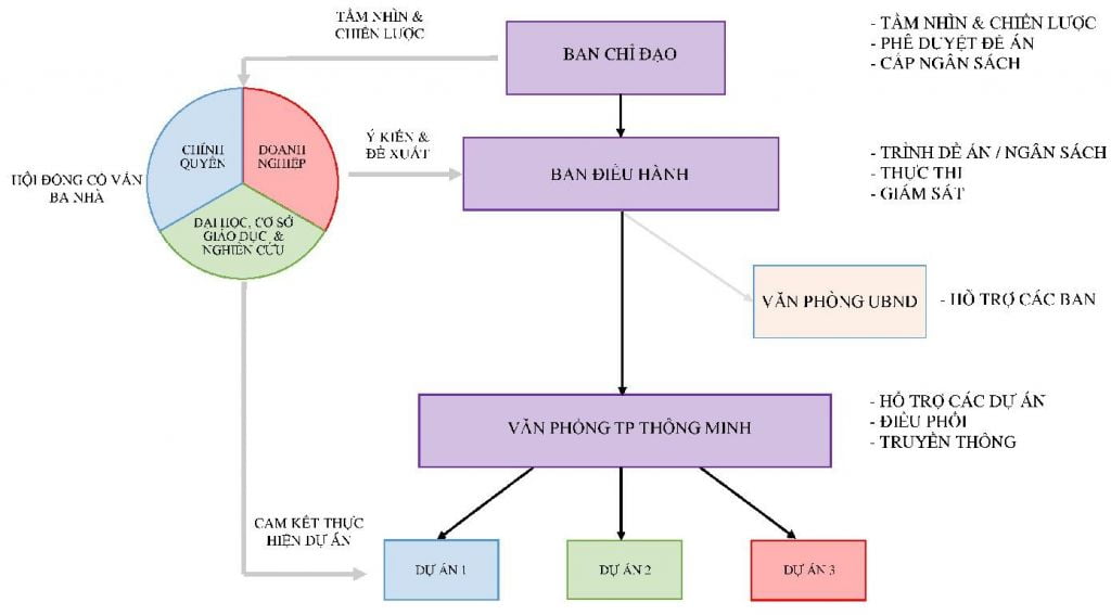 Cơ cấu tổ chức của Thành phố thông minh Bình Dương