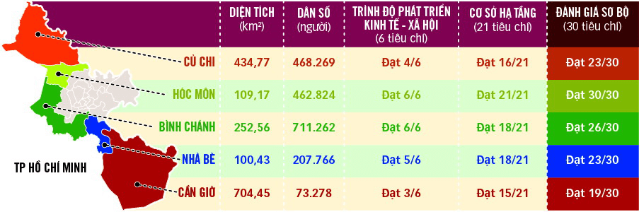 Bản thống kê các tiêu chí lên quận của các địa phương TP HCM (Ảnh : tuoitre.vn)