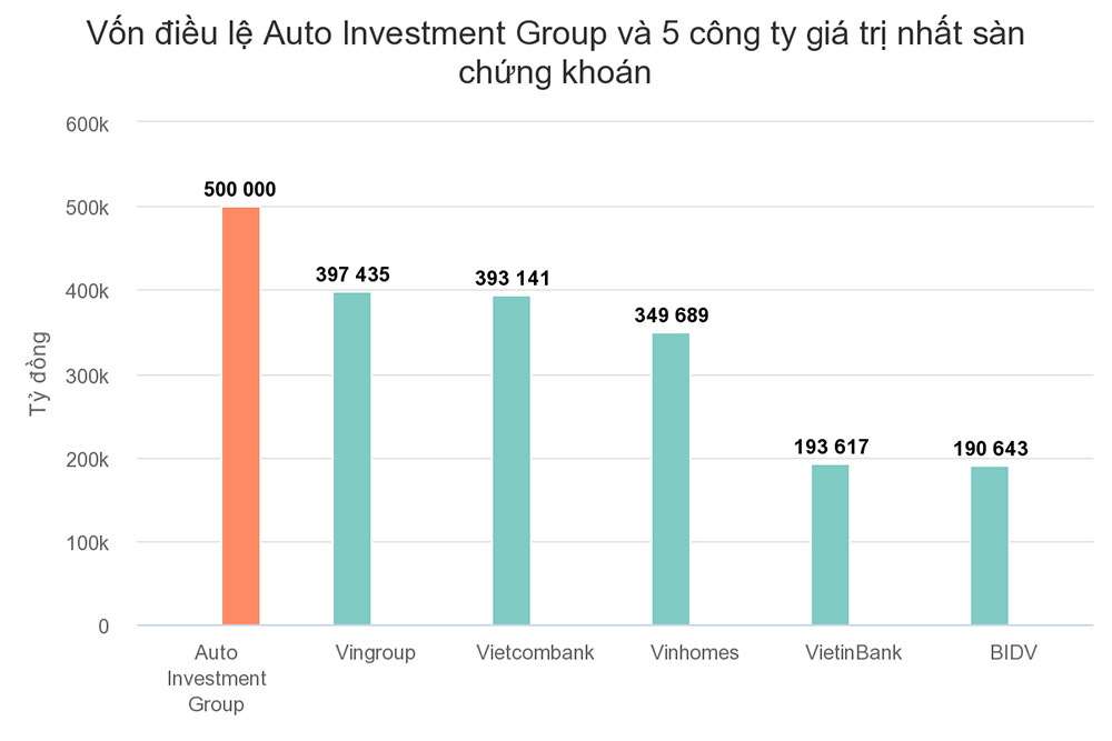Quy mô của Auto Investment Group với các doanh nghiệp hàng đầu Việt Nam hiện nay 