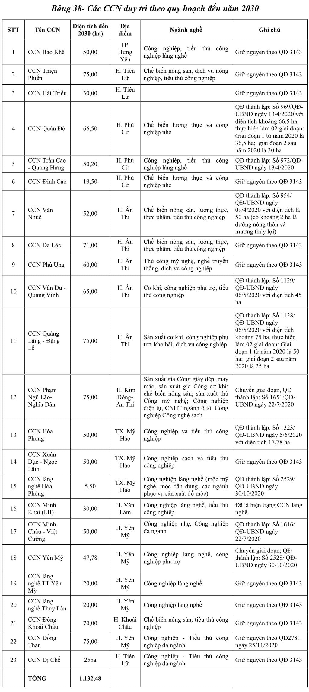 Danh sách các cụm công nghiệp Hưng Yên duy trì theo quy hoạch