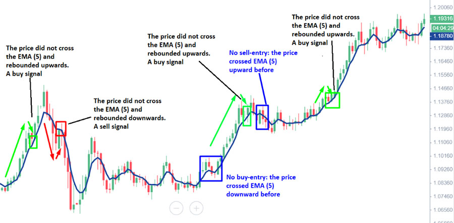 Đường Exponential Moving Average (EMA)