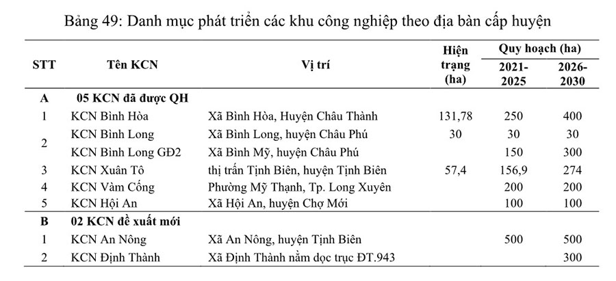 Danh sách khu công nghiệp được quy hoạch tại An Giang