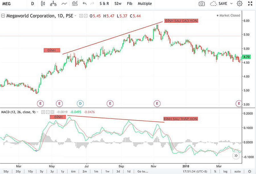 Tín hiệu phân kỳ trên chỉ báo MACD xác nhận xu hướng đảo chiều