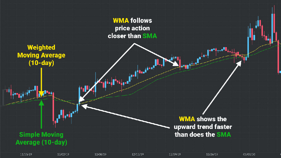 Đường Weighted Moving Average (WMA)
