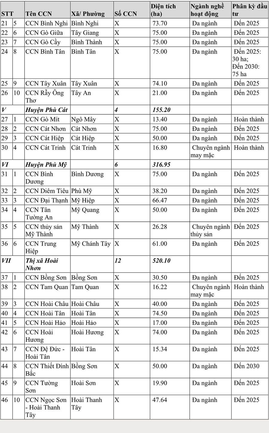 Danh sách cụm công nghiệp tỉnh Bình Định quy hoạch đến năm 2030 (2)