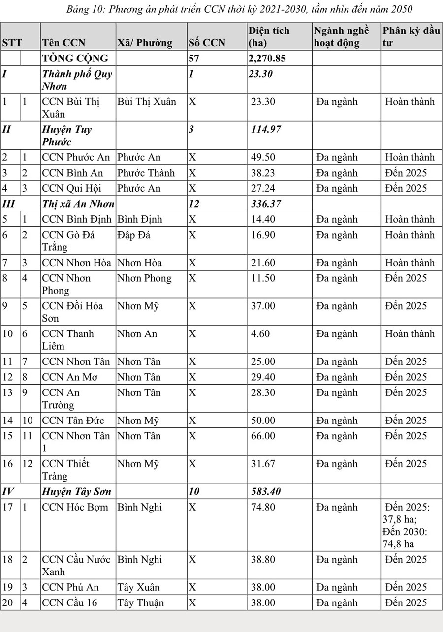 Danh sách cụm công nghiệp tỉnh Bình Định quy hoạch đến năm 2030 (1)