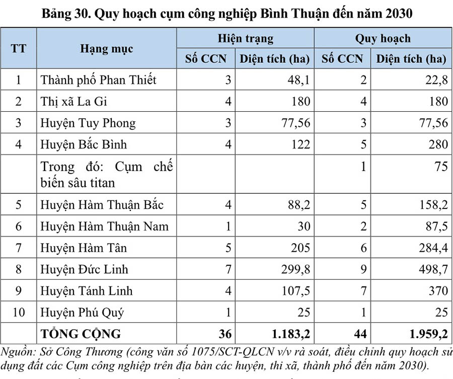 Quy hoạch cụm công nghiệp tỉnh Bình Thuận đến năm 2030