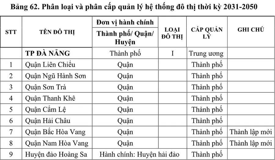 Phân loại và phân cấp đô thị Đà Nẵng giai đoạn 2031 - 2050