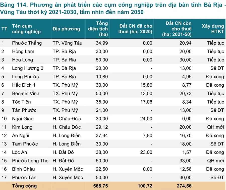 Quy hoạch cụm công nghiệp tỉnh Bà Rịa - Vũng Tàu đến năm 2030
