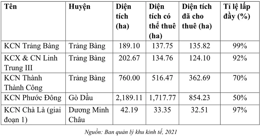 Hiện trạng khu công nghiệp tỉnh Tây Ninh