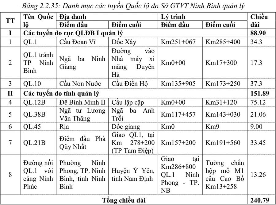 Danh mục các tuyến Quốc lộ do Sở GTVT Ninh Bình quản lý