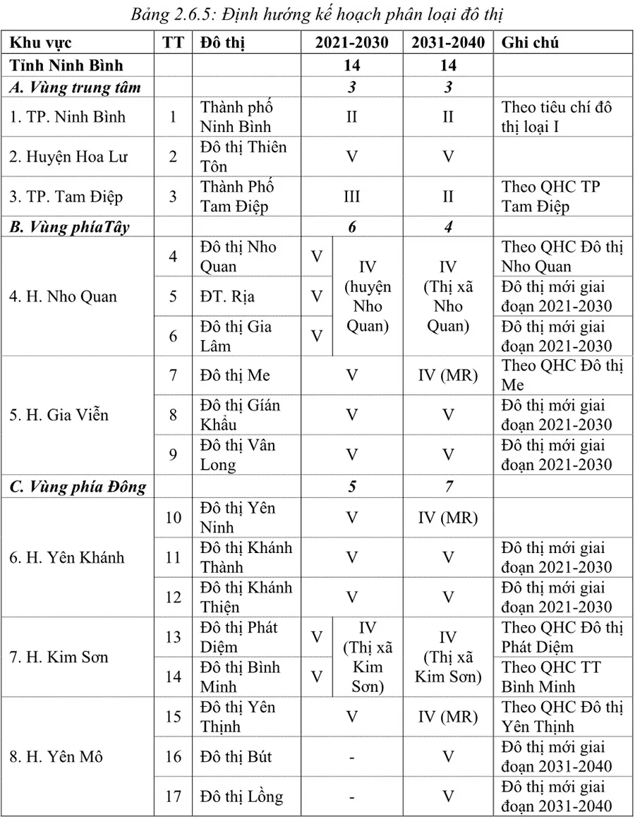 Định hướng kế hoạch phân loại đô thị tỉnh Ninh Bình