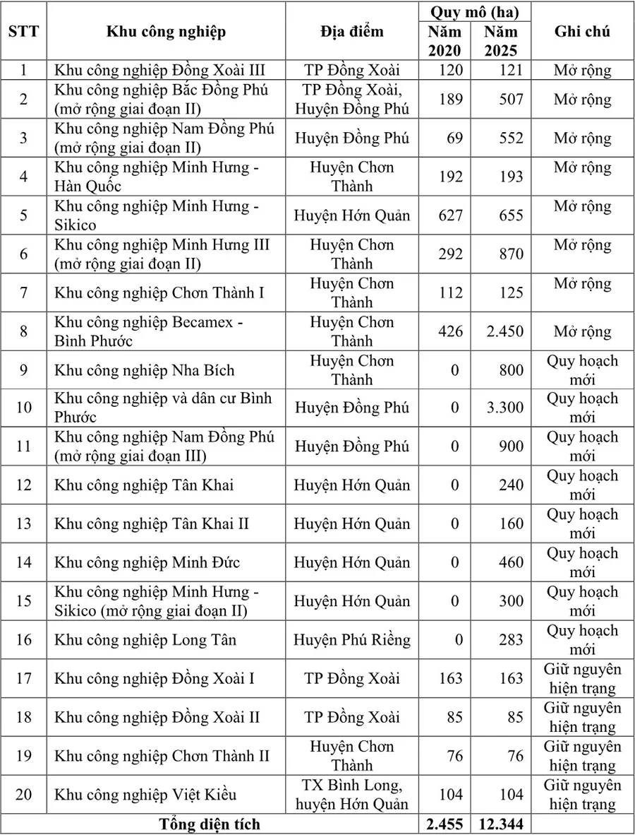 Danh mục các khu công nghiệp tỉnh Bình Phước đề xuất quy hoạch giai đoạn 2021 - 2025