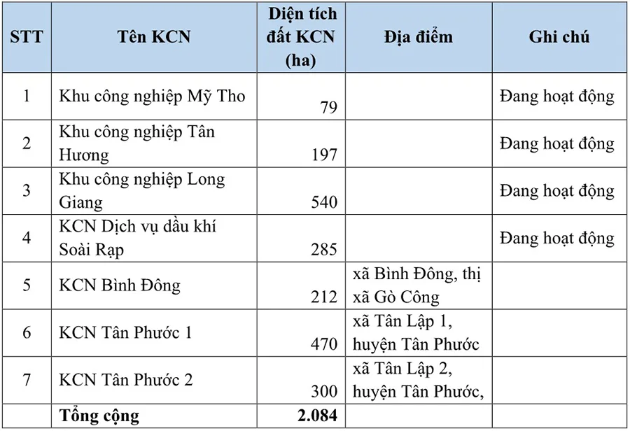 Quy hoạch KCN tỉnh Tiền Giang đến năm 2021-2030