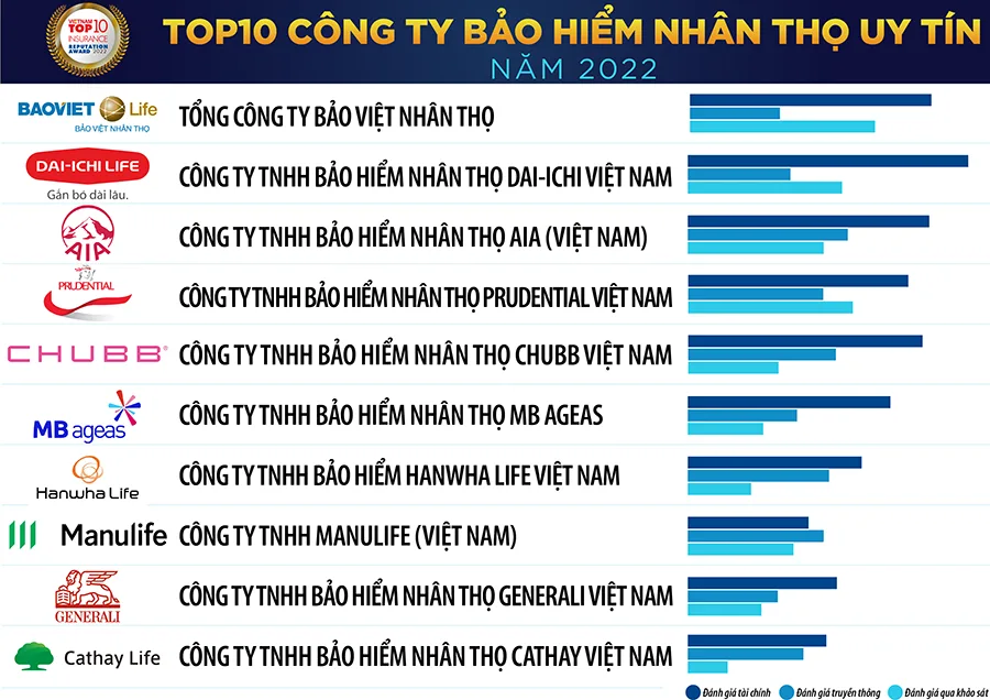 Bảo Việt nằm top đầu những công ty bảo hiểm nhân thọ uy tín năm 2022 