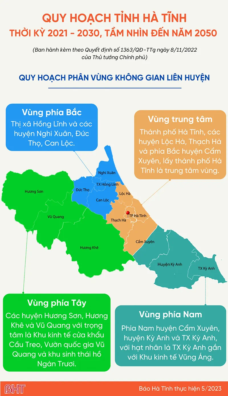 Phương án quy hoạch phân vùng không gian liên huyện tỉnh Hà Tĩnh gồm 4 vùng: phía Bắc, phía Tây, phía Nam và vùng trung tâm.